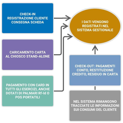 GP Money - sistema moneta elettronica per hotel